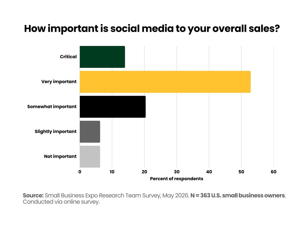 Bar chart showing the importance of social media sales to small businesses. Nearly 67% of SMBs say social media is very important or critical to overall sales, while only a small minority say it is not important.