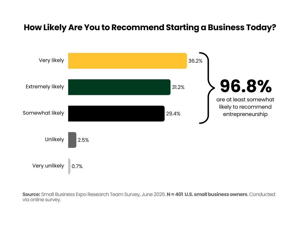 Bar chart showing how likely small business owners are to recommend starting a business today. Nearly all respondents say they would recommend entrepreneurship, while only a small minority would not.