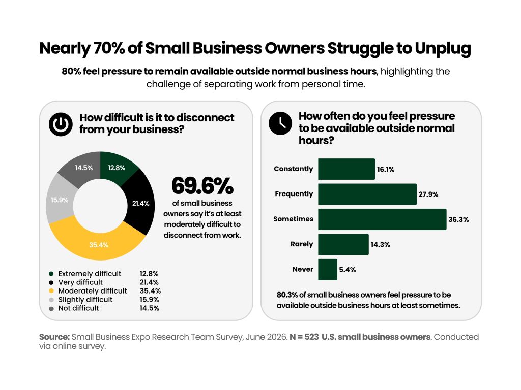 Survey data on small business owners shows that 69.6% report difficulty disconnecting from work, while 80.3% feel pressure to remain available outside normal business hours.