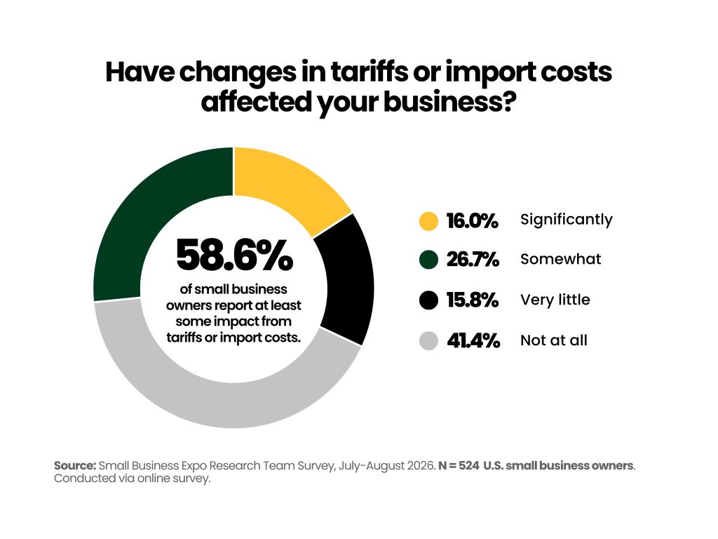 Chart showing that 58.6% of surveyed owners report tariffs on small businesses have affected their business.