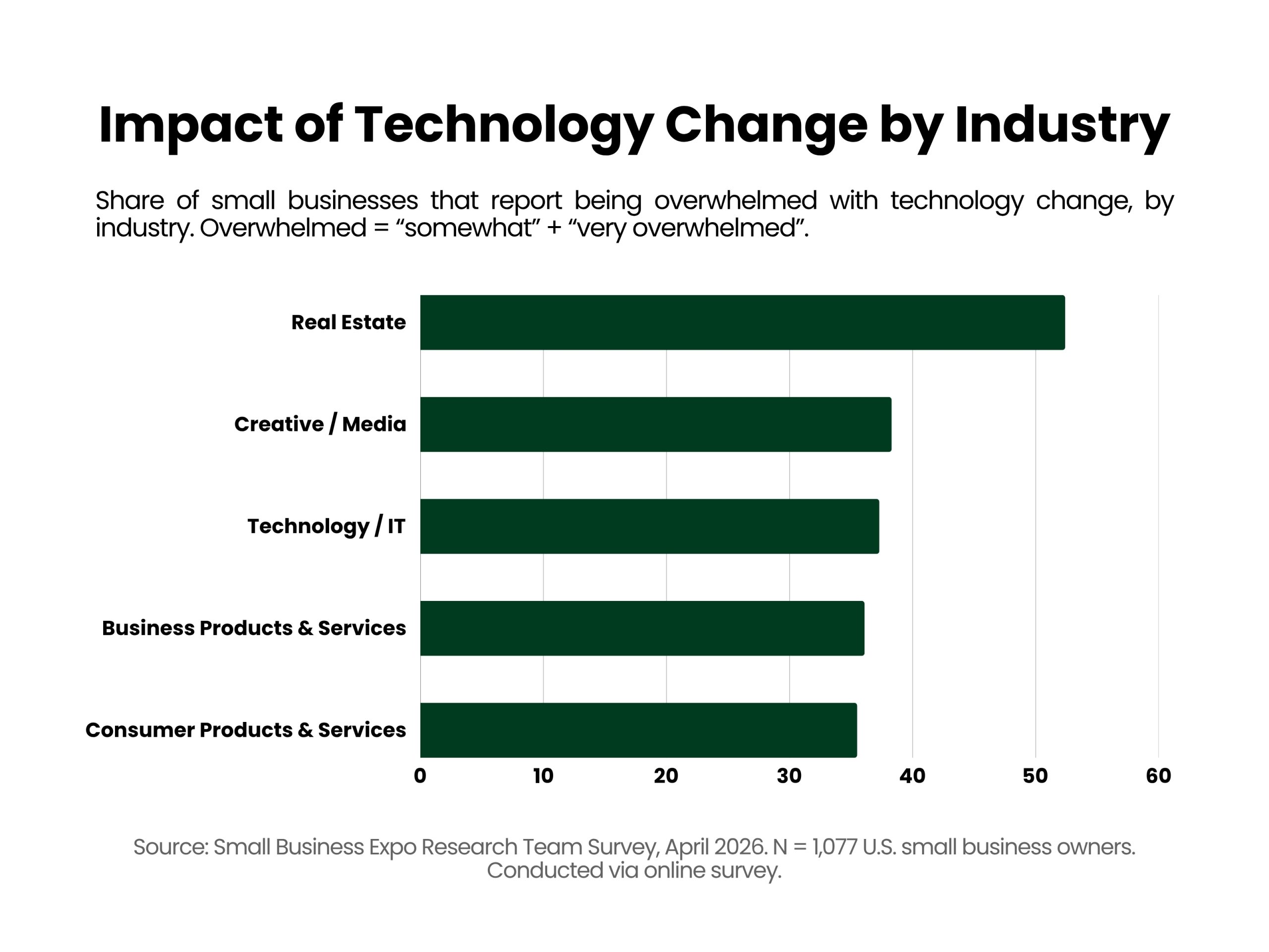 Bar chart showing how small businesses across industries experience technology change, with the highest share reporting difficulty keeping up in real estate, followed by creative/media and technology sectors.