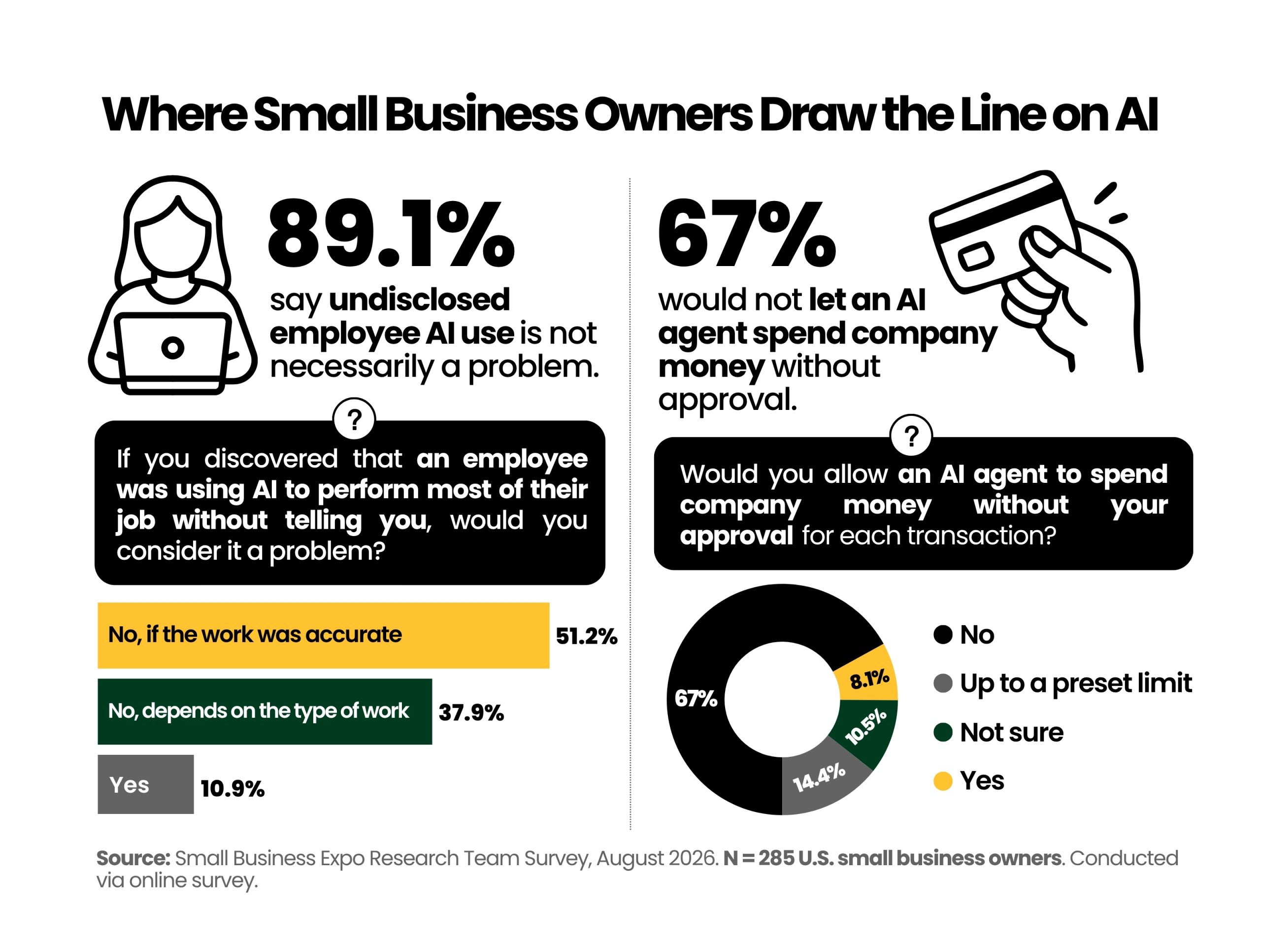 Charts showing attitudes toward AI in the workplace: 89.1% accept some undisclosed employee AI use, while 67% reject autonomous AI spending.