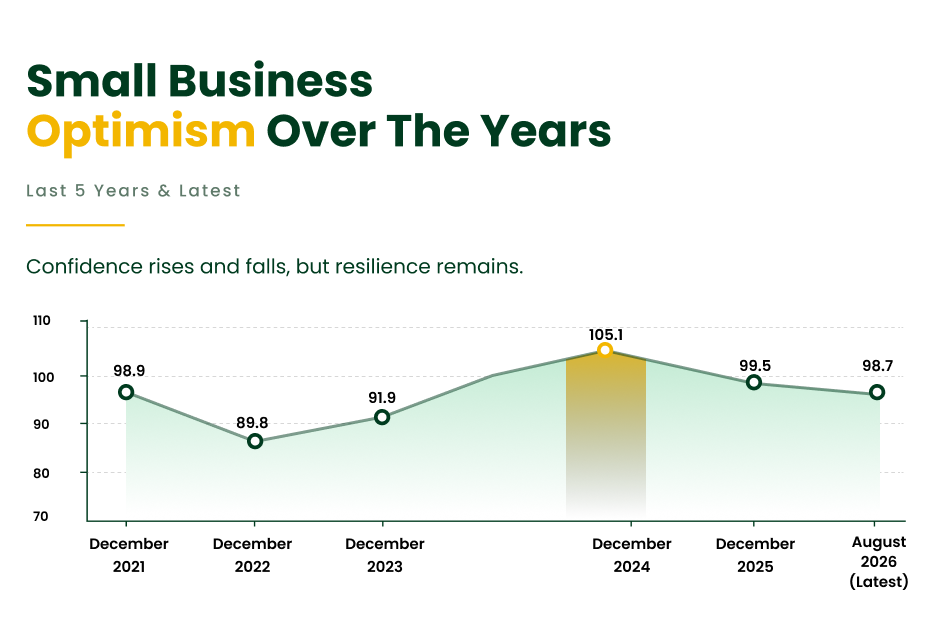 Small business growth statistics chart