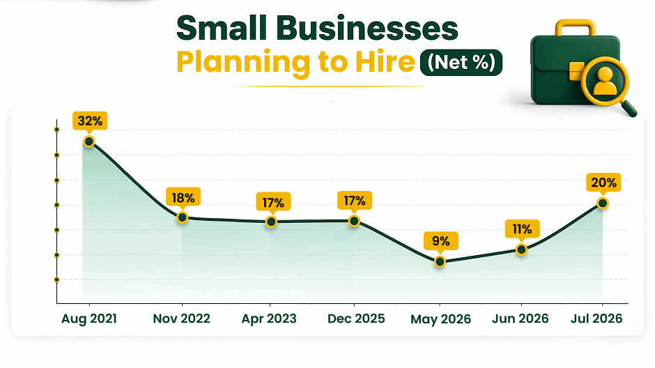 Small Businesses Planning to Hire