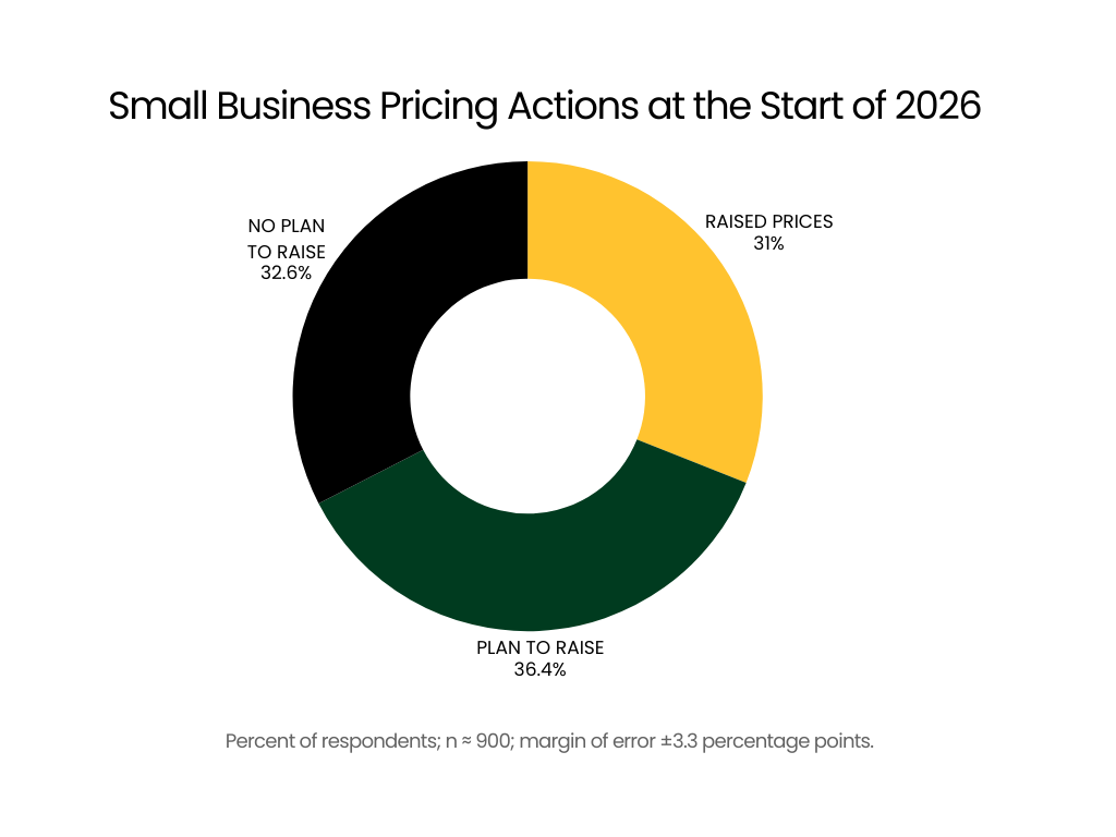 chart showing small business pricing actions at the start of 2026