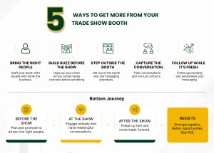 THE 3 STAGE TRADE SHOW MARKETING STRATEGY