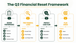 The Q3 Financial Reset Framework