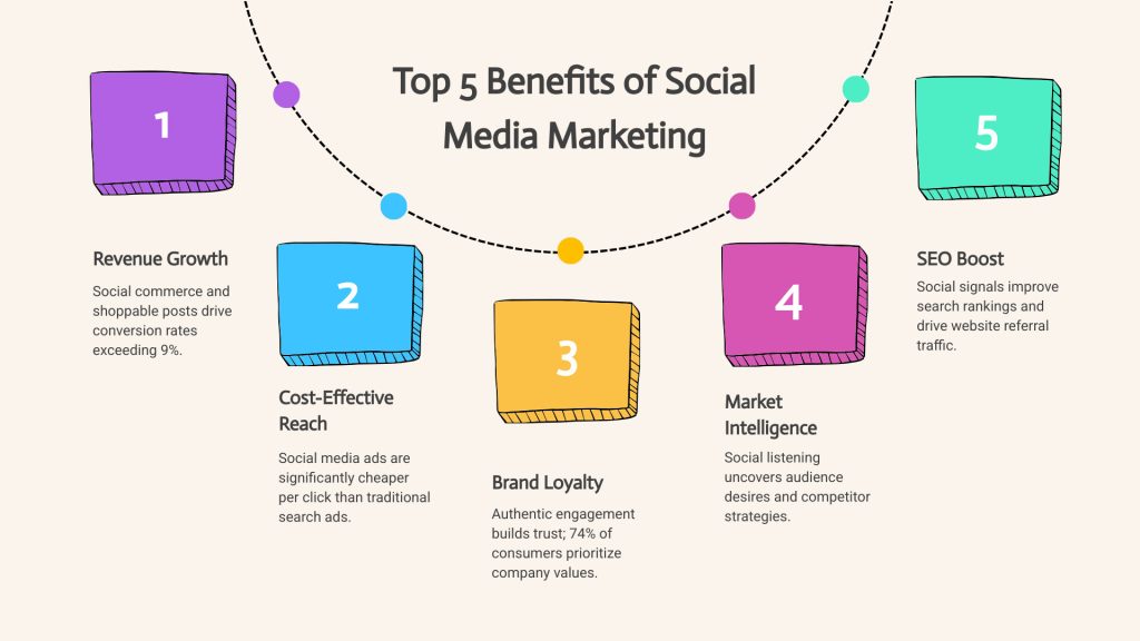 An infographic titled "Top 5 Benefits of Social Media Marketing" with colorful numbered blocks listing benefits: Revenue Growth, Cost-Effective Reach, Brand Loyalty, Market Intelligence, and SEO Boost. The design includes connecting dashed lines and matching colored dots.