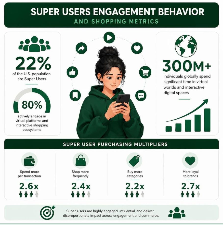 A TikTok Creative Strategy infographic showing Super User engagement behavior and shopping multiplier metrics that drive outsized sales impact.