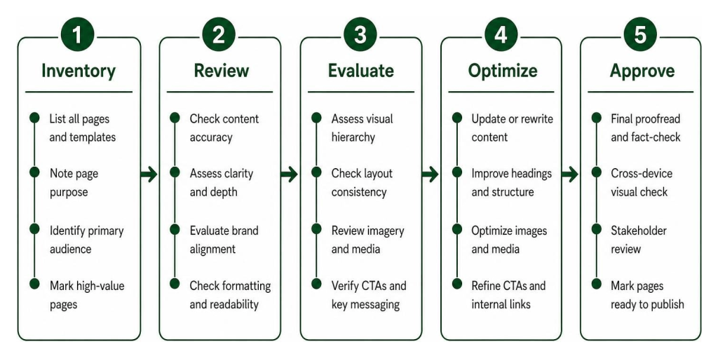 Five-step website launch checklist for content inventory review optimization and approval.