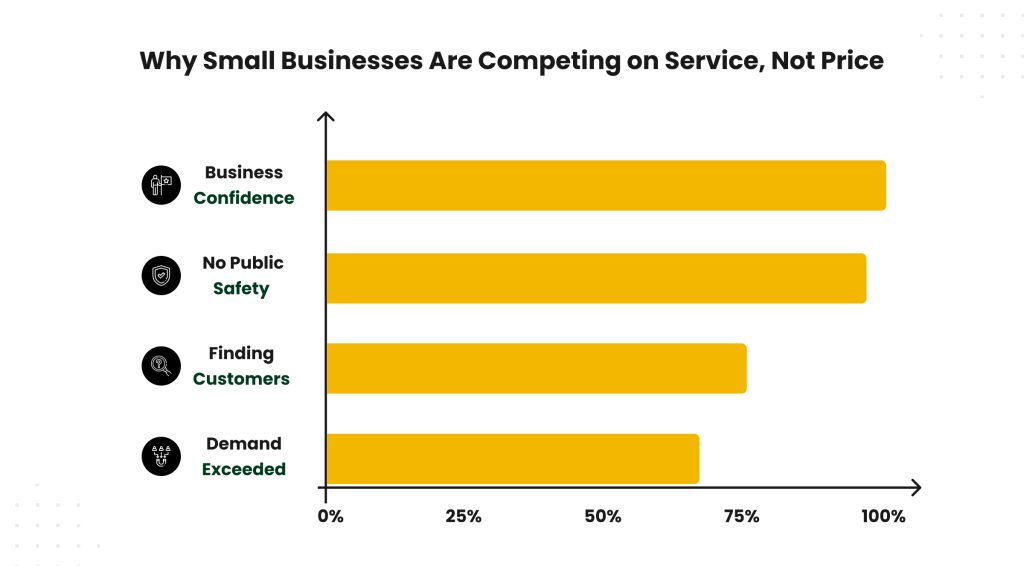 Why Small Businesses Are Competing on Service Not Price