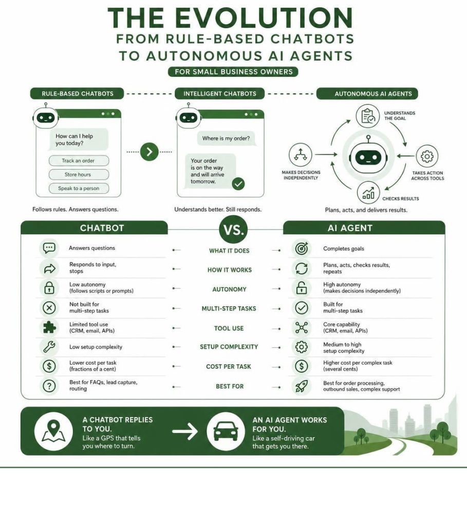 Infographic comparing AI agent vs chatbot with evolution stages, feature breakdowns, and a simple business analogy.