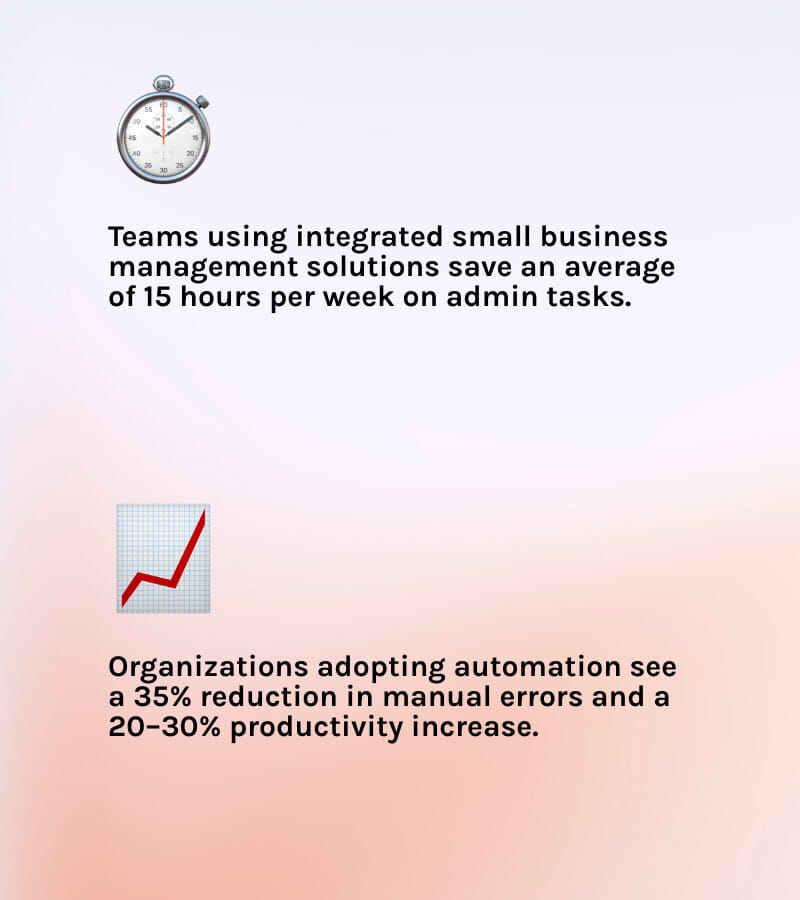 usiness management graphic showing time savings fewer errors and productivity gains
