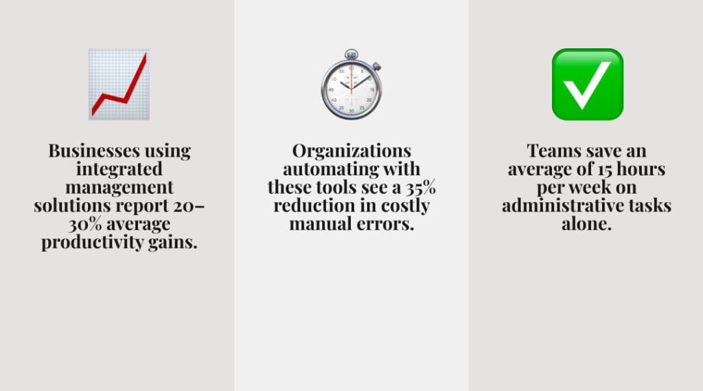 business management infographic highlighting productivity accuracy and admin time savings