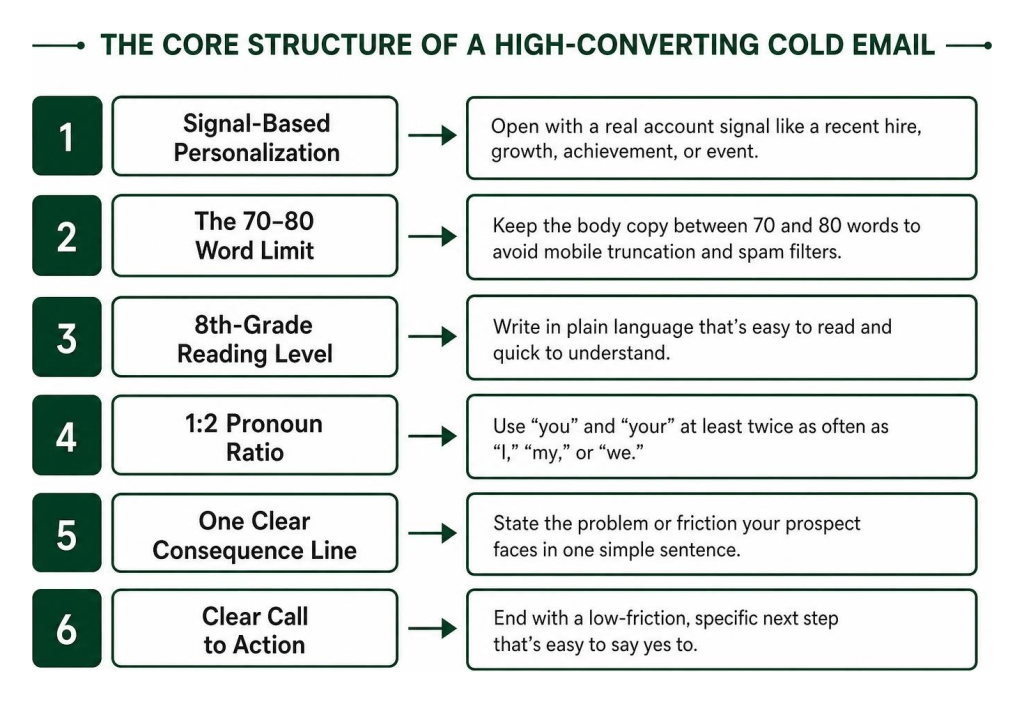 Cold Email Templates infographic showing the 6-step structure of a high-converting outreach email.