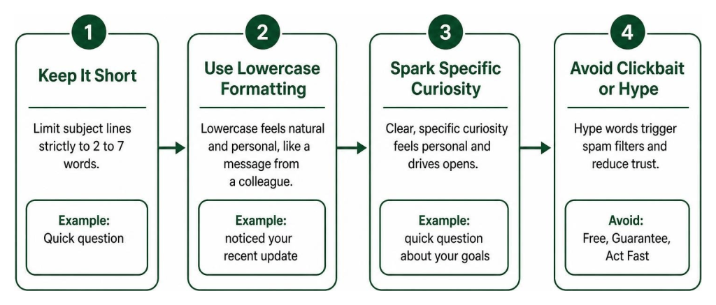 Cold Email Templates infographic with 4 best practices for writing better subject lines.