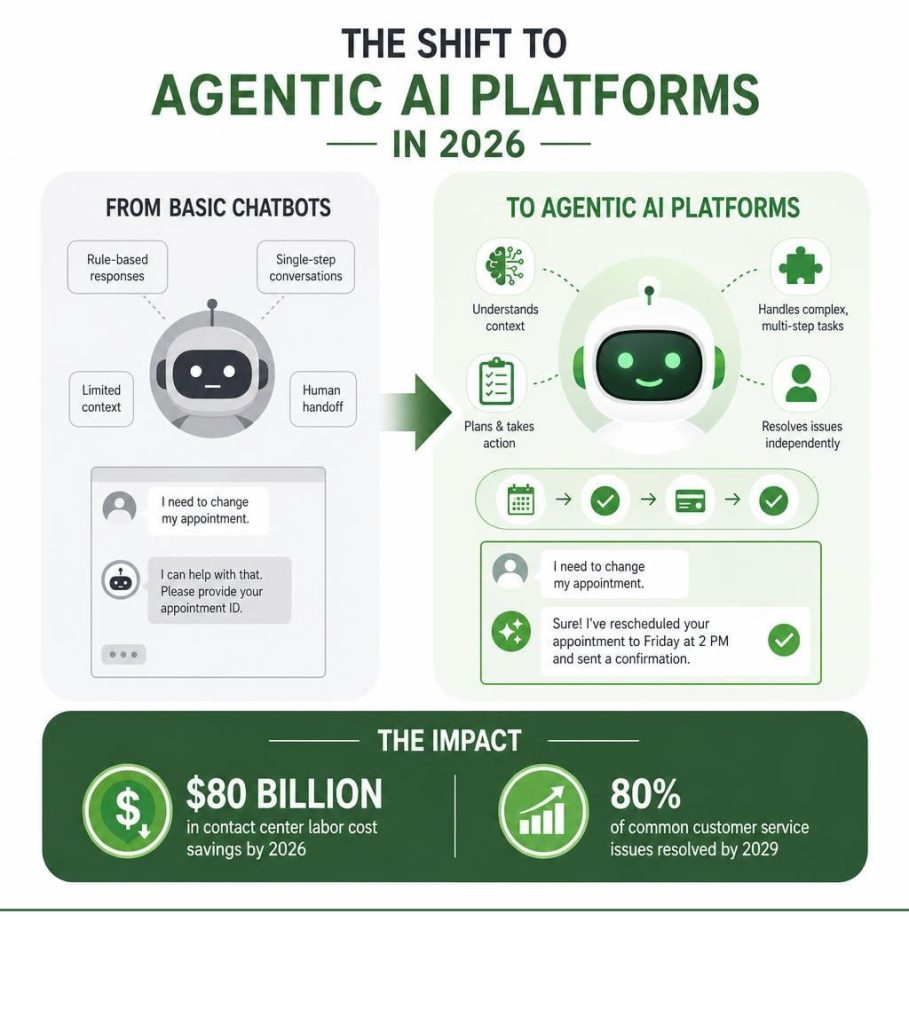 Infographic comparing basic chatbots with agentic conversational AI platforms and their business impact.