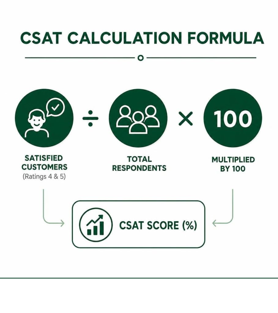 CSAT formula graphic explaining customer satisfaction survey questions and scoring.