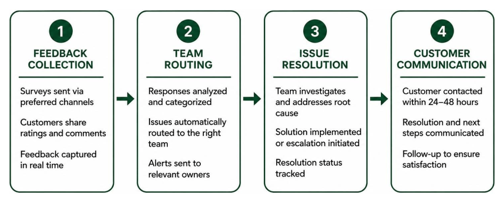 Workflow infographic for customer satisfaction survey questions and follow-up process.