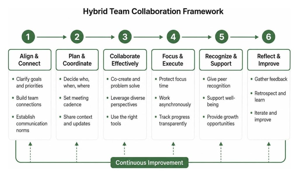 Six-step "Hybrid Team Collaboration Framework" flowchart moving from Align and Connect to Reflect and Improve, with a Continuous Improvement loop supporting employee engagement ideas.