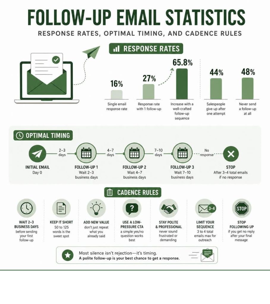 Infographic on follow up email after no response with response rates, timing, and cadence rules.