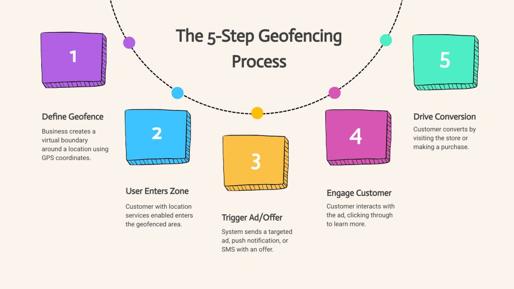 An infographic titled "The 5-Step Geofencing marketing Process," showing a flowchart with five colorful, numbered blocks connected by a dashed line, each representing a step from defining a geofence to driving customer conversion.