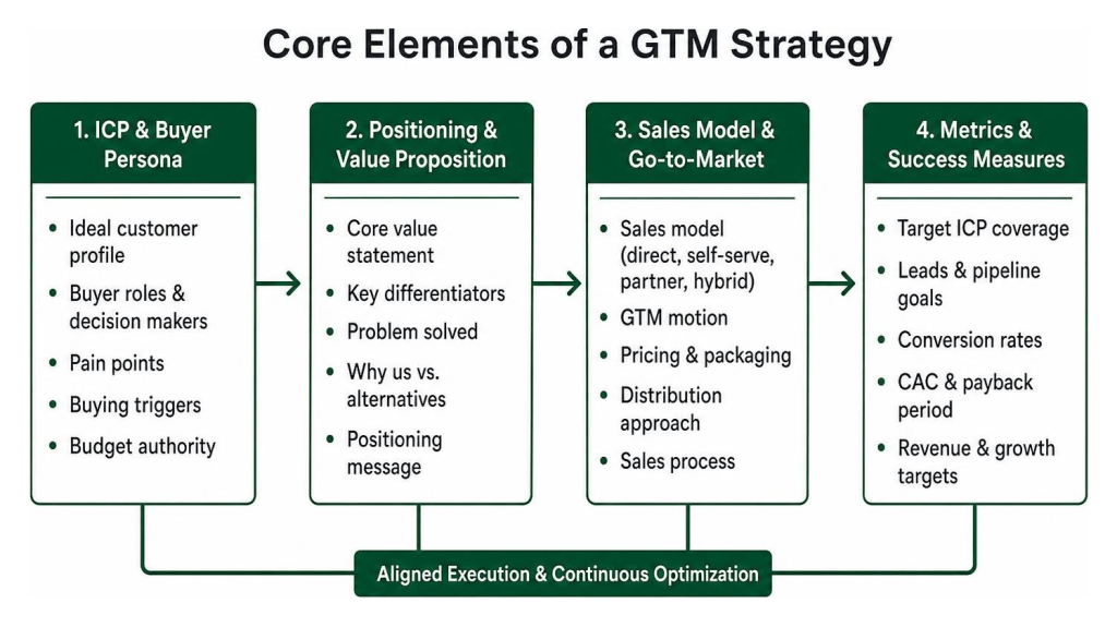 four step infographic outlining a go to market strategy template from ICP to success metrics.