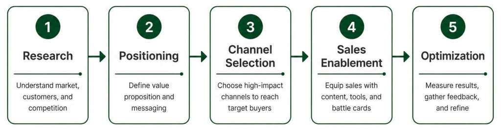 five stage process graphic explaining a go to market strategy template from research to optimization.
