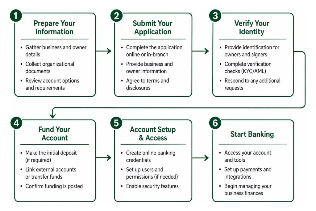 step by step guide to opening accounts with great banks for small business.