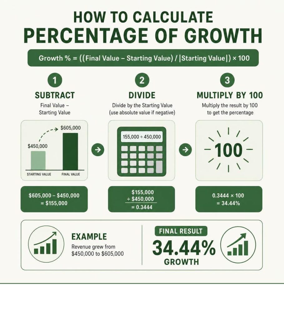 Infographic showing how to calculate percentage of growth with a formula and step by step example.