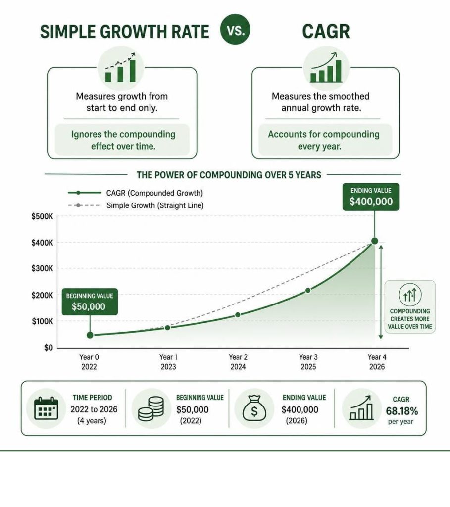 Educational chart comparing CAGR and simple methods for how to calculate percentage of growth.