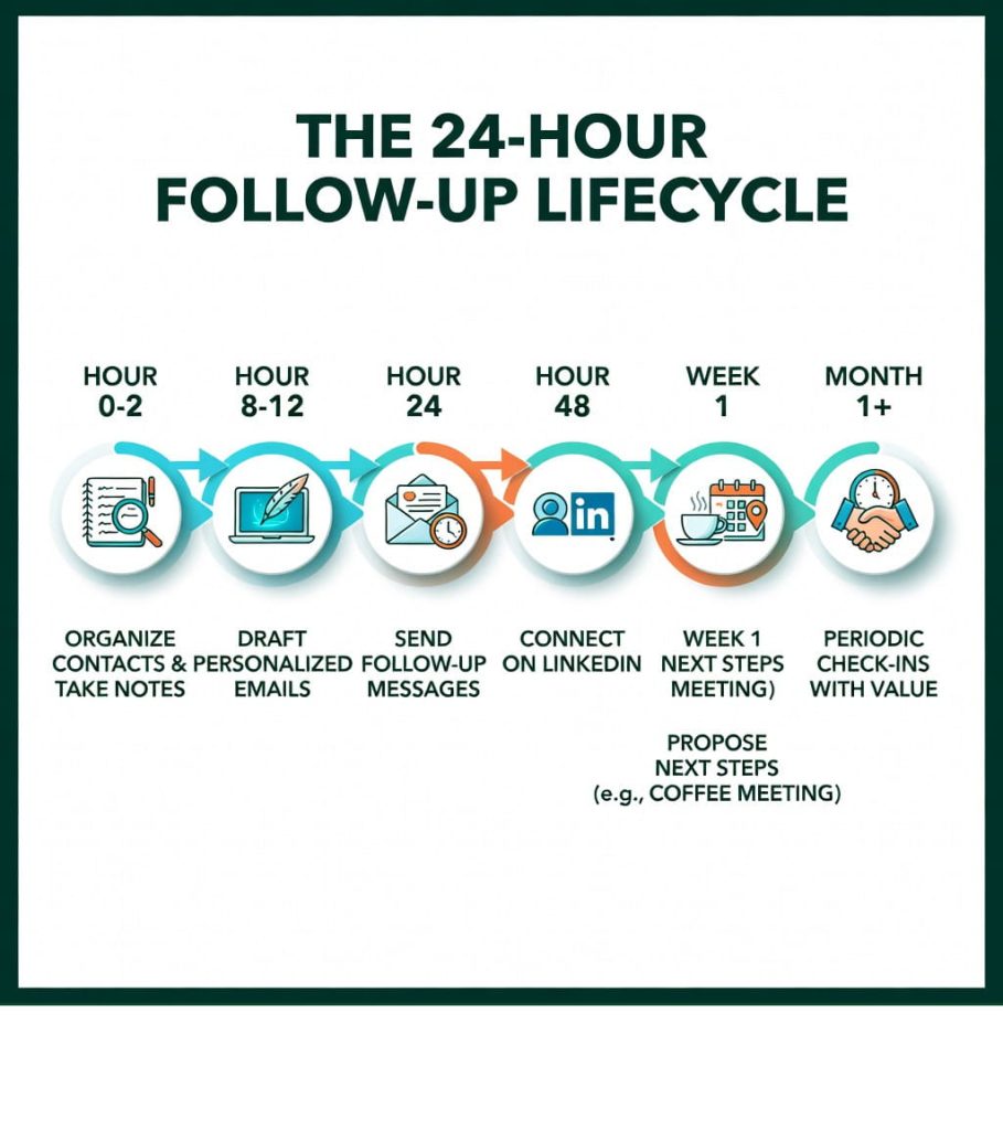 An infographic titled "The 24-Hour Follow-Up Lifecycle" on a dark green background. It features six circular icons connected by arrows, representing steps like organizing contacts, drafting emails, sending messages, connecting on LinkedIn, proposing meetings, and periodic check-ins. Each step is labeled with a timeline from "Hour 0-2" to "Month 1+." This visual guide showcases how to follow up after a networking event effectively.