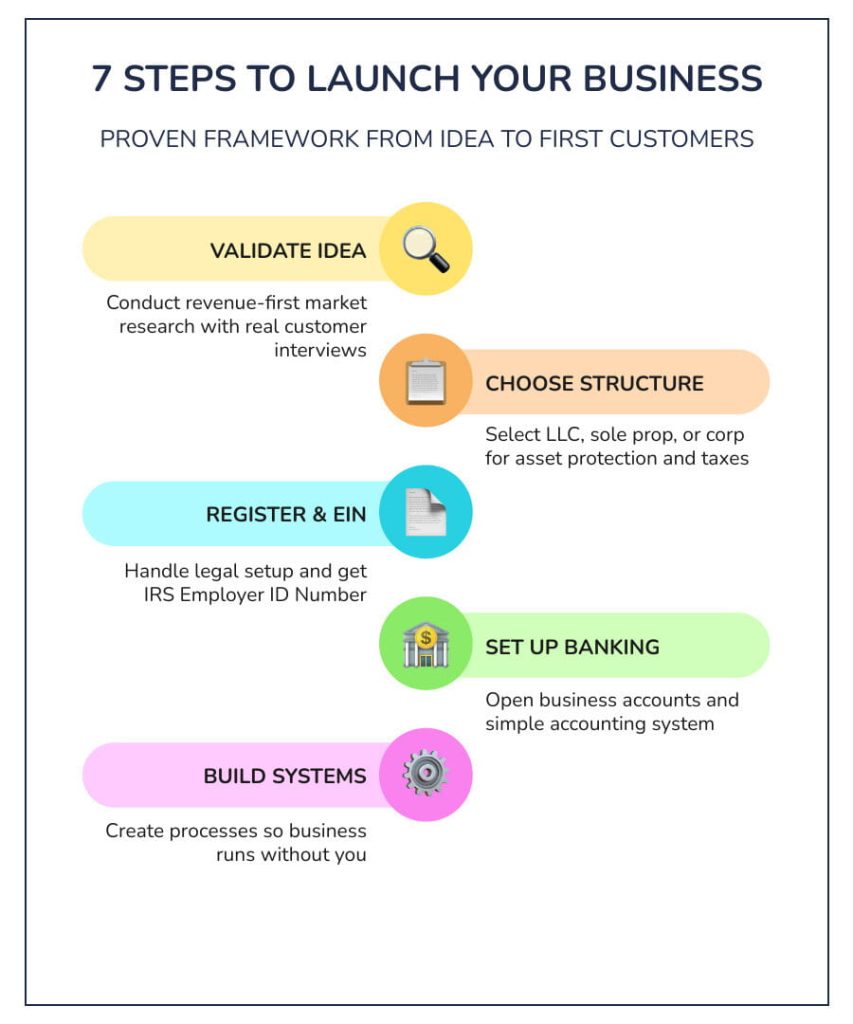 Infographic titled "7 Steps to Launch Your Business," showing five steps on how to start a business with icons and pastel colors.