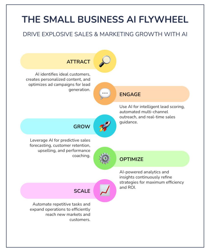 An infographic titled 'The Small Business AI Flywheel,' showcasing five stages: Attract, Engage, Grow, Optimize, and Scale. Each stage is represented by a colored segment with icons like a magnifying glass, speech bubble, rocket, gear, and graph. The design highlights how to use AI in sales to drive marketing growth.