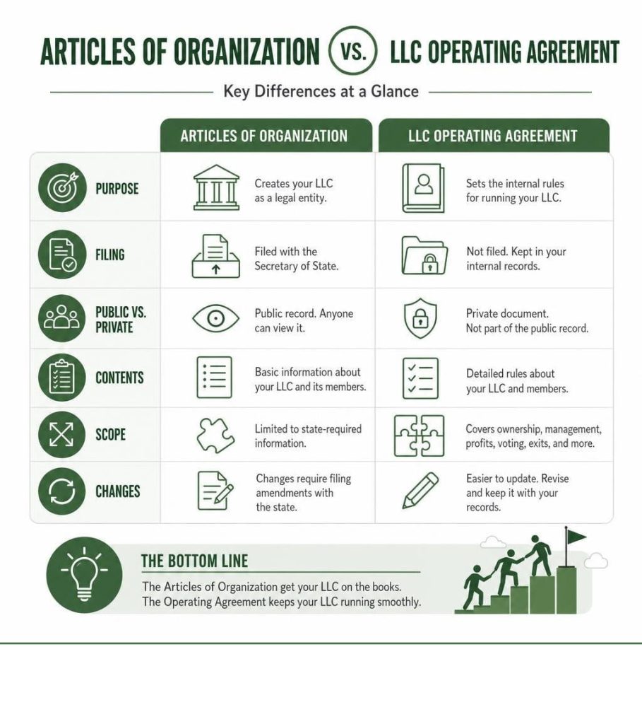 An infographic comparing Articles of Organization and an LLC operating agreement template across purpose, filing, privacy, contents, scope, and changes.