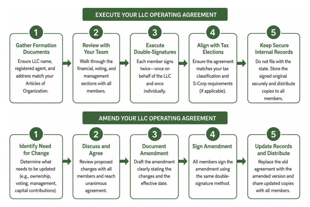 A dual flowchart infographic outlining five steps to execute an LLC operating agreement template and five steps to amend one.