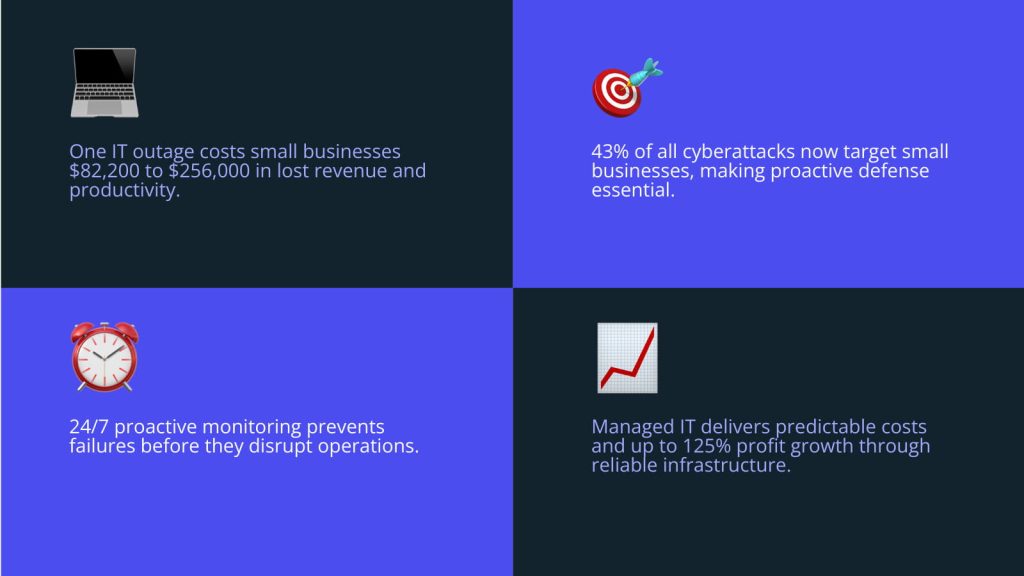 A 2x2 infographic highlighting the benefits of managed IT services for small businesses, including cost savings, cyberattack prevention, proactive monitoring, and profit growth.