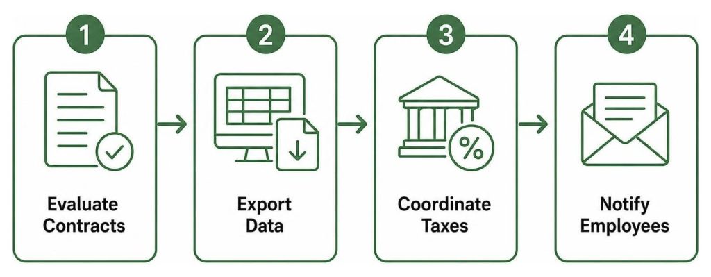 Four-step workflow graphic for payroll software for small business administration.