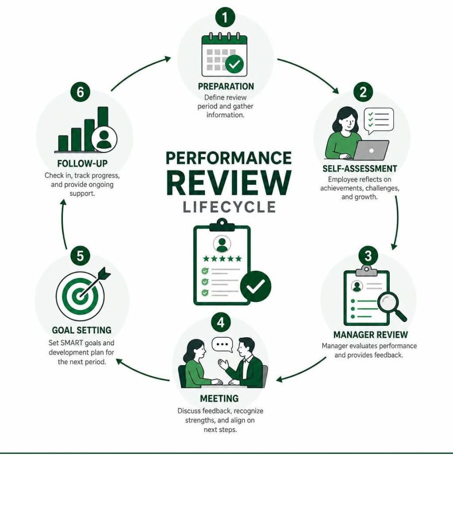 A circular infographic showing the 6-step performance review template lifecycle, from preparation and self-assessment to manager review, meeting, goal setting, and follow-up.