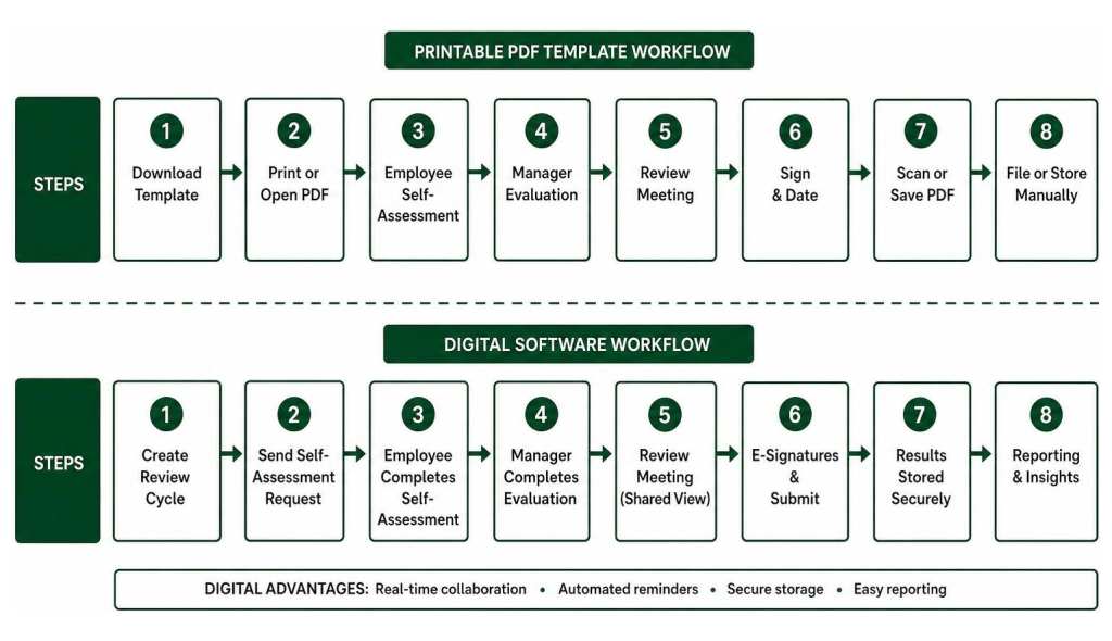A side-by-side infographic comparing a printable PDF performance review template workflow with a digital software workflow, each laid out in eight clear steps.