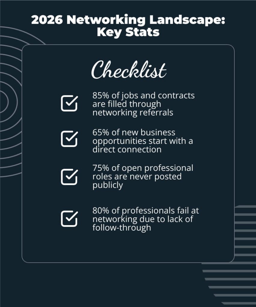 Infographic highlighting key networking statistics for 2026 on a professional networking platform.