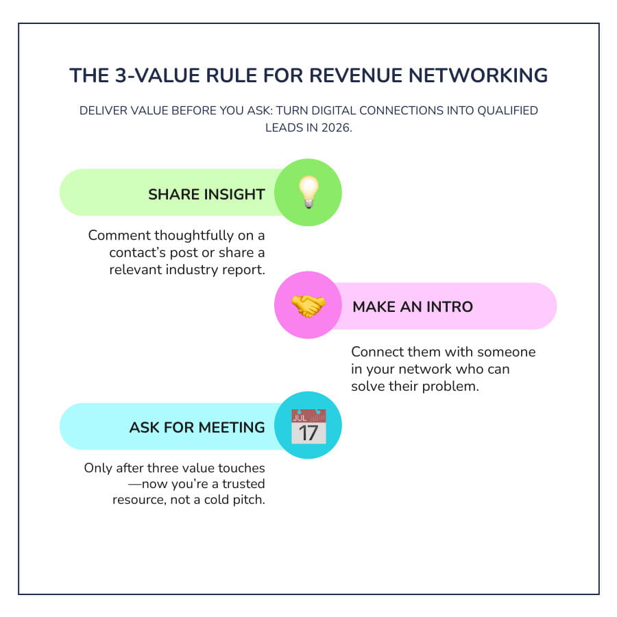 Infographic titled 'The 3-Value Rule for Revenue Networking' on a professional networking platform with three steps.