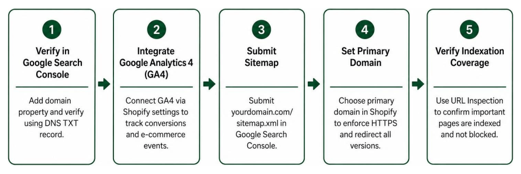 Five-step infographic for setting up SEO and tracking on a Shopify store, laid out as a simple Shopify SEO checklist.