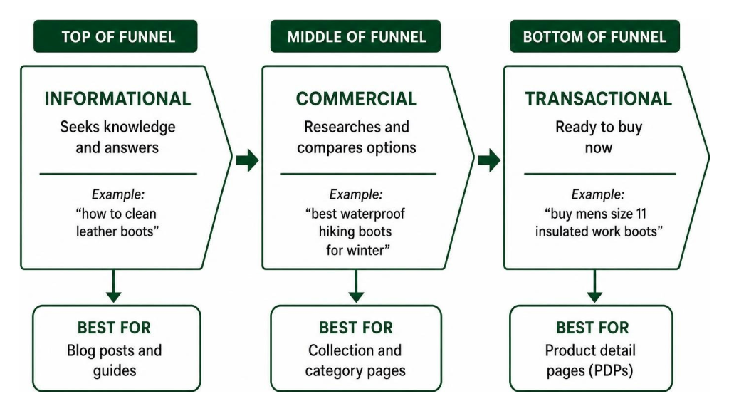 Marketing funnel diagram mapping informational, commercial, and transactional search intent to page types, a key part of any Shopify SEO checklist.