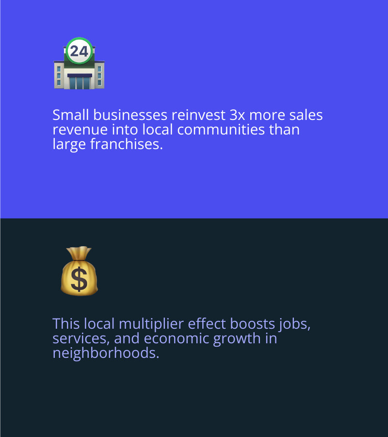 Infographic with small business quotes showing small businesses reinvest 3x more revenue into local communities than franchises.