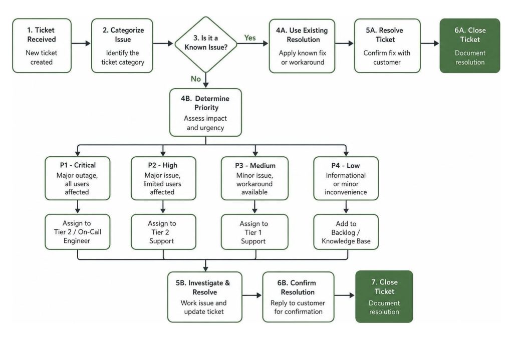IT support workflow standard operating procedure template for ticket triage and resolution.