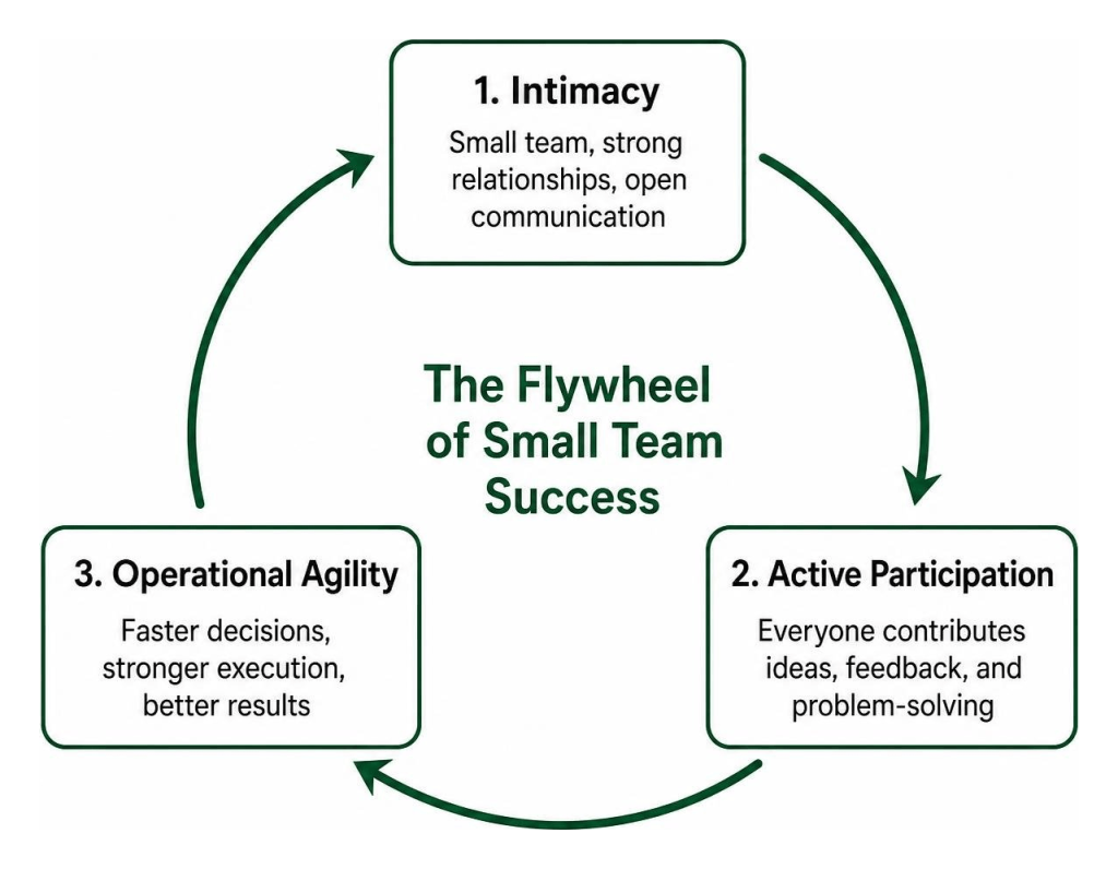 diagram showing team building activities for small groups and the flywheel of small team success.